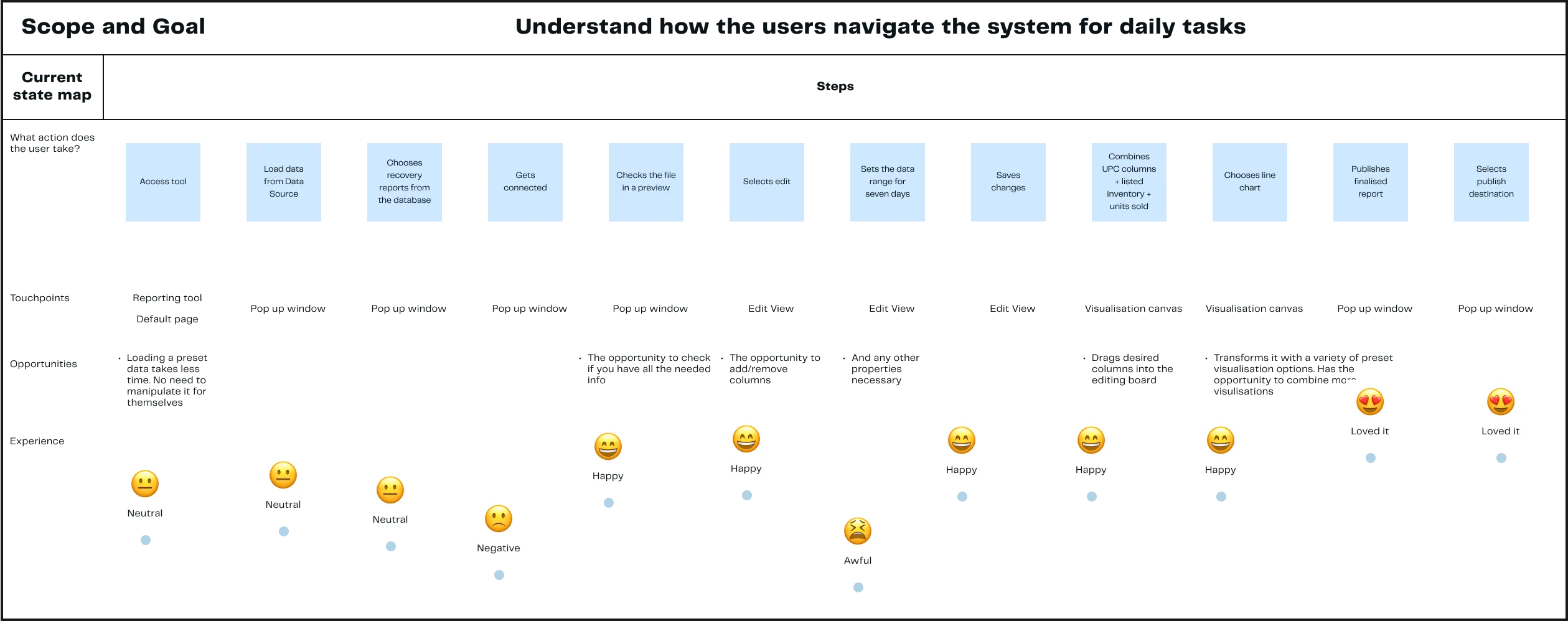 A user journey map for understanding how users navigate the system for daily tasks.