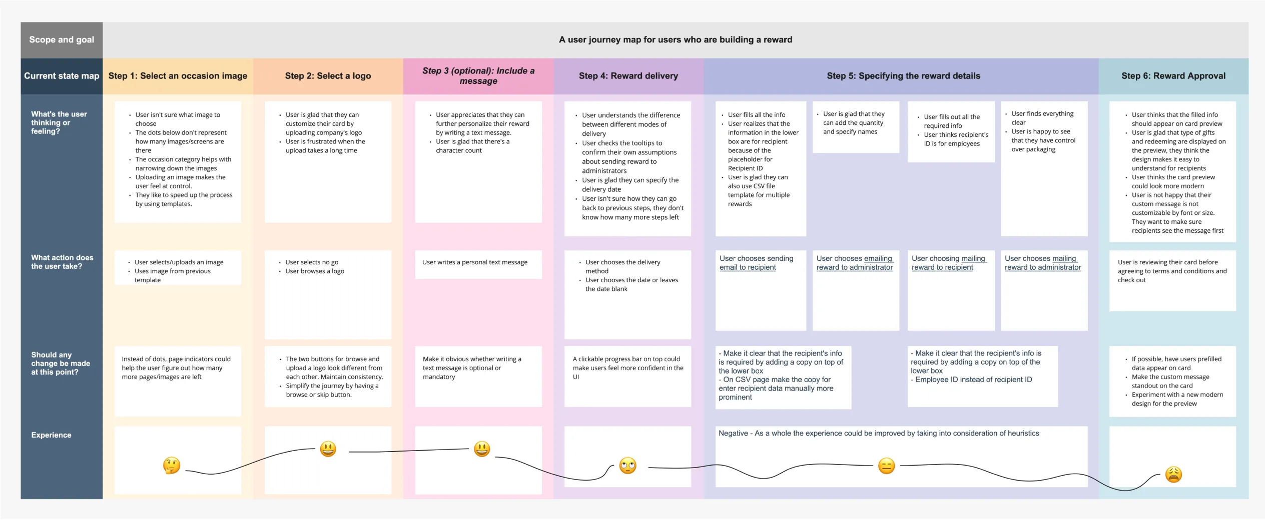 A user journey map for users who are building a reward using the platform.