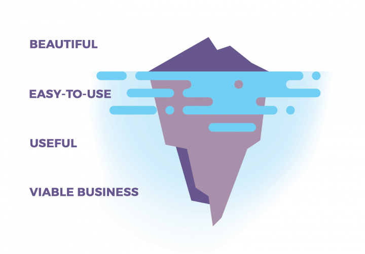 The iceberg of UX design: beautiful, easy-to-use, useful and viable business