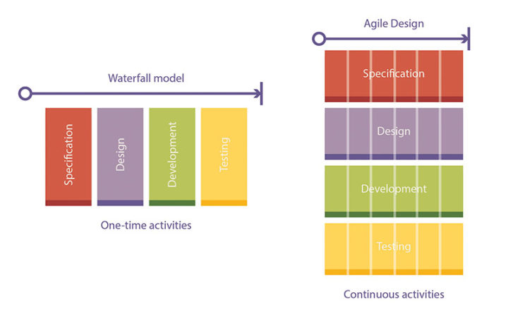waterfall and agile design process