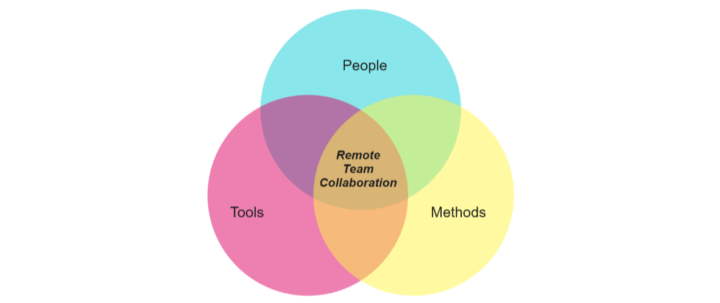 remote work team collaboration