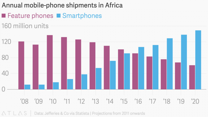 Growing Smartphone Market in Africa. An opportunity for the rise of chatbots.