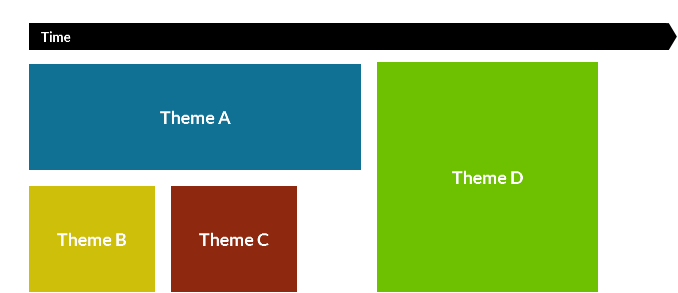 A UX and product roadmap with themes.