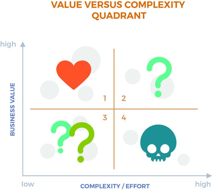 UX strategy: value versus complexity matrix