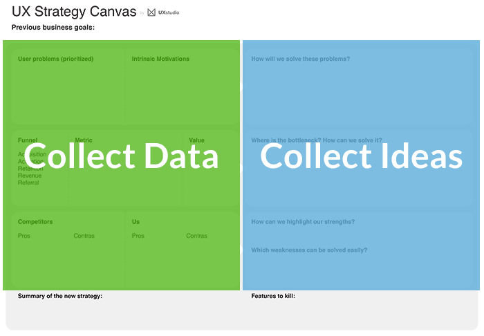 Two sides of the UX Strategy Canvas: the data collection and the ideation.