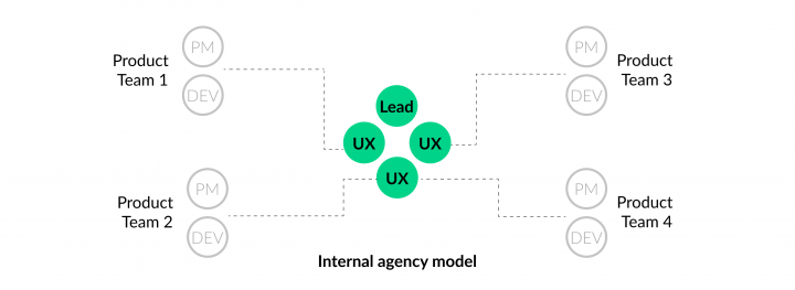 UX Team Structure_Internal Agency