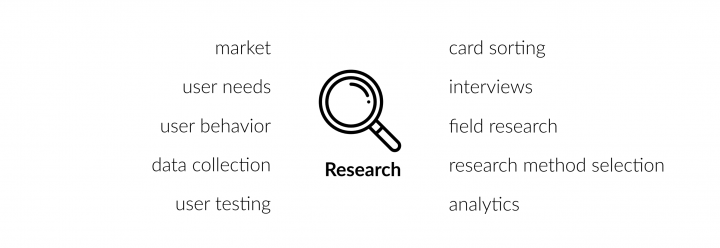 UX research: market research, user needs, user behaviour, data collection, user testing, card sorting, interviews, field research, research and method selection, analytics 