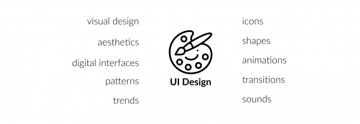 UX team structure_UI Design: visual design, aesthetics, digital interfaces, patterns, trends, icons, animations, transitions, sounds
