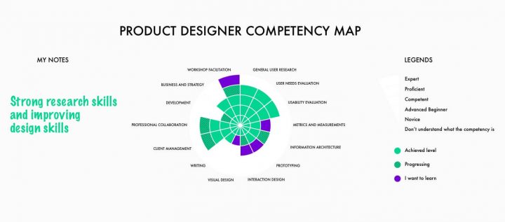 Competency Management_Product Designer Map