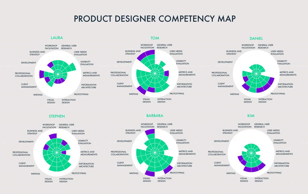 Competency Management_UX competency Maps