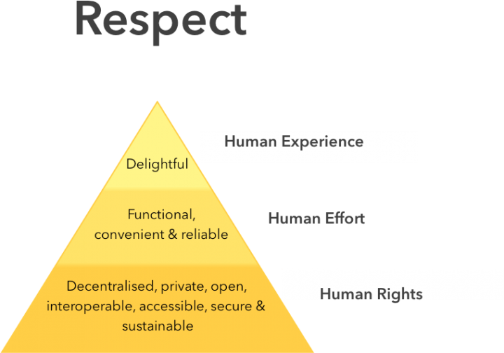 Ethical Design Pyramid