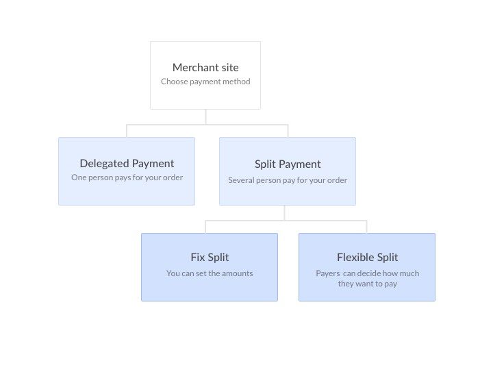 Split Expenses With Payment Plugin - UX Case Study - Flow