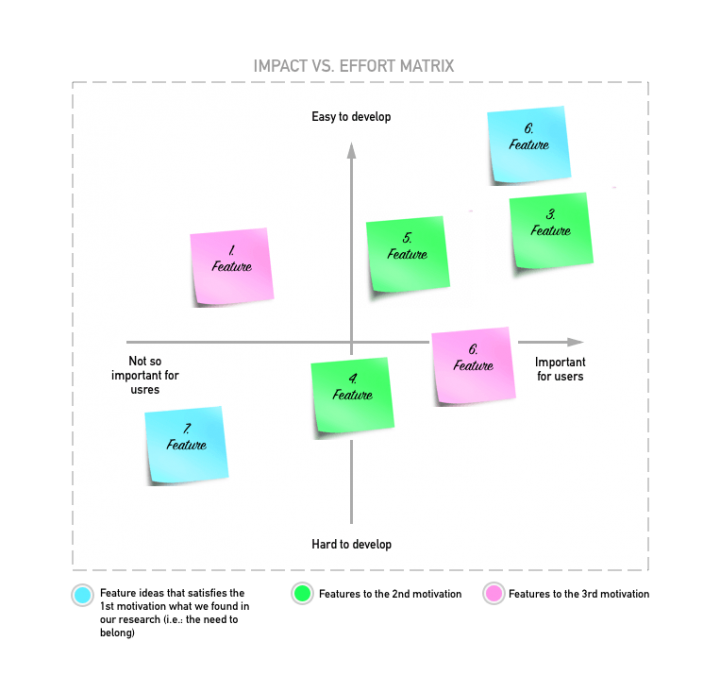 App For People With Disabilities_Impact Effort Matrix With Postits