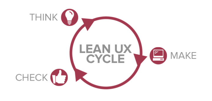 Usability Testing: this is the Lean UX Cycle