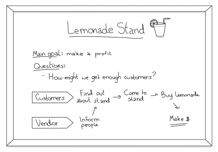 Design sprint process: goal examples for a Lemonade Stand