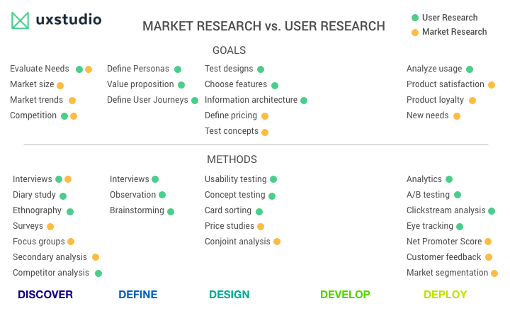 Market research vs user research: table with differences