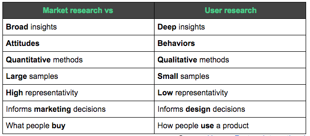 Market research vs user research: differences in techniques