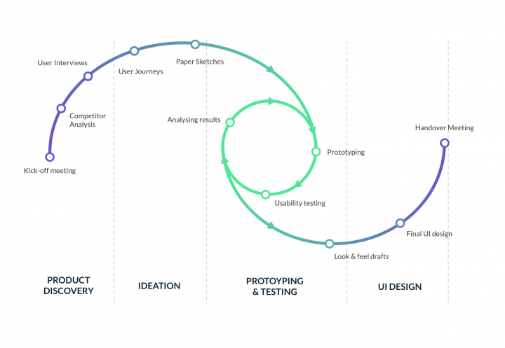 UX versus Web Design Agency process