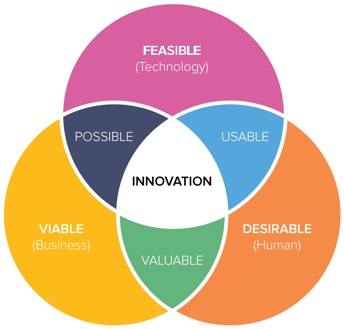 The Venn diagram suggests that three elements must come together to create successful innovation design.