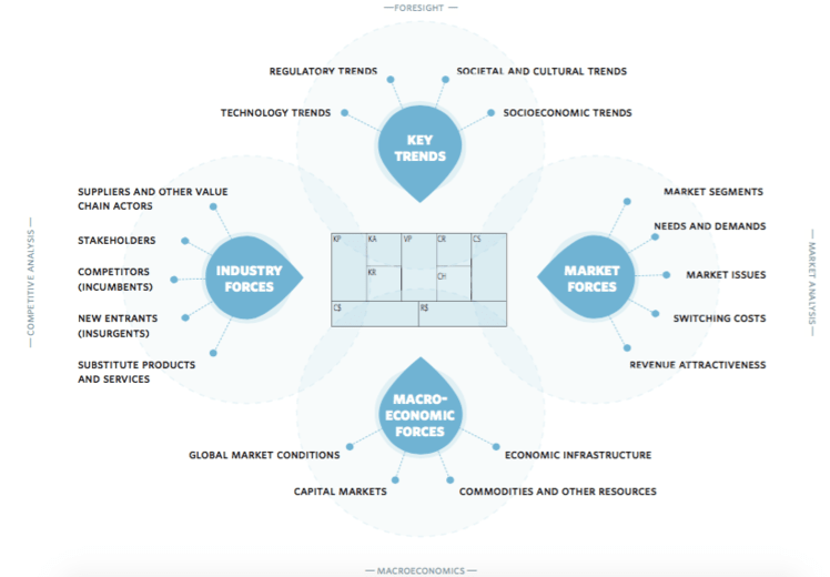 The Business Model Environment Canvas by Strategyzer 