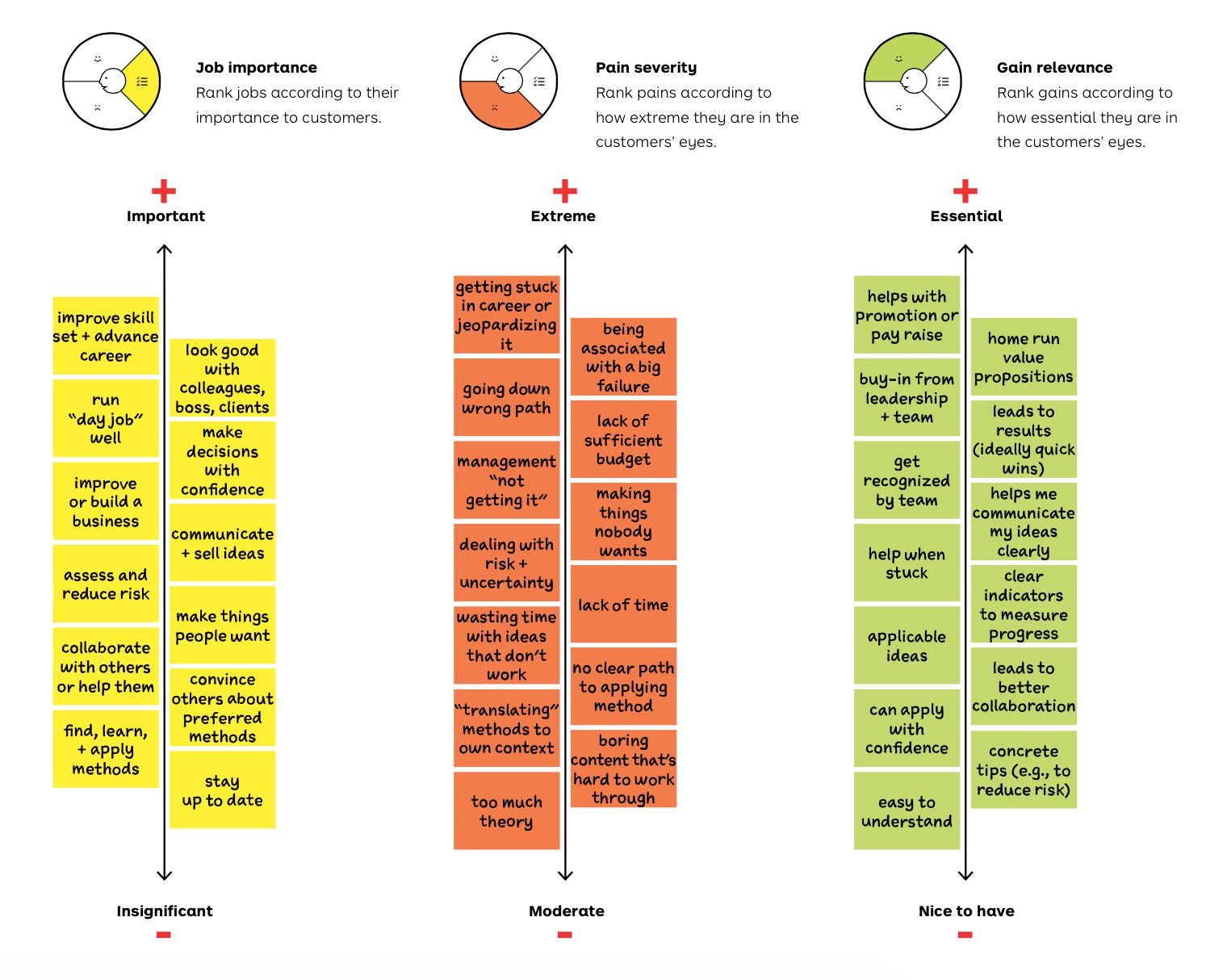 The Value Proposition Design Process by Strategyzer