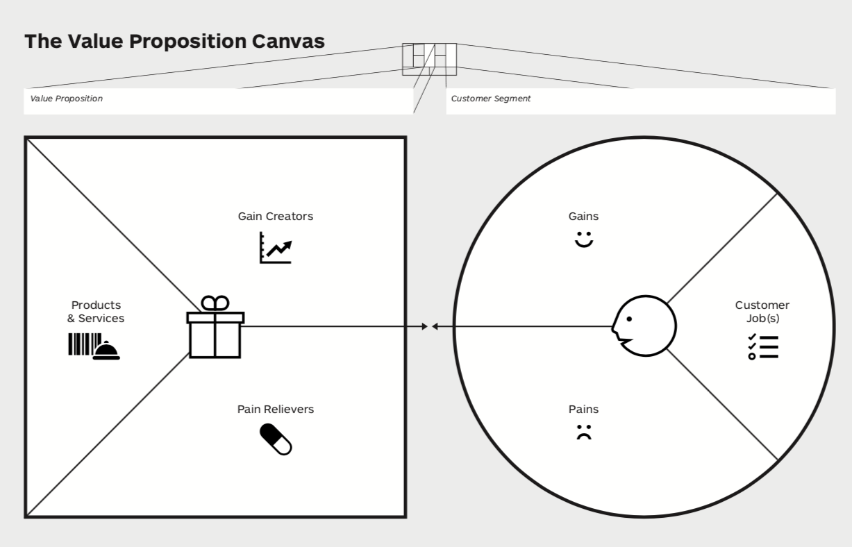The Value Proposition Canvas by Strategyzer 