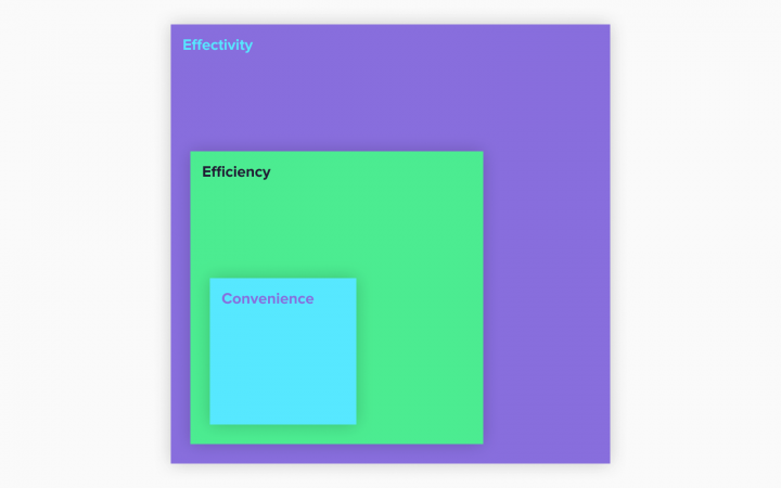 Convenience Efficiency Effectivity Diagram