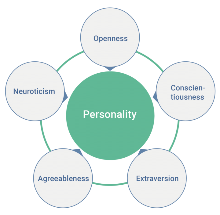 The big five personality traits in leadership qualities