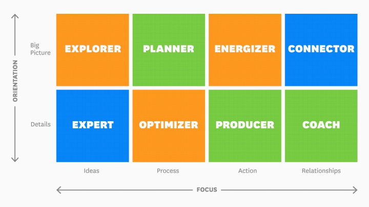 Leadership qualities on an orientation versus focus diagram