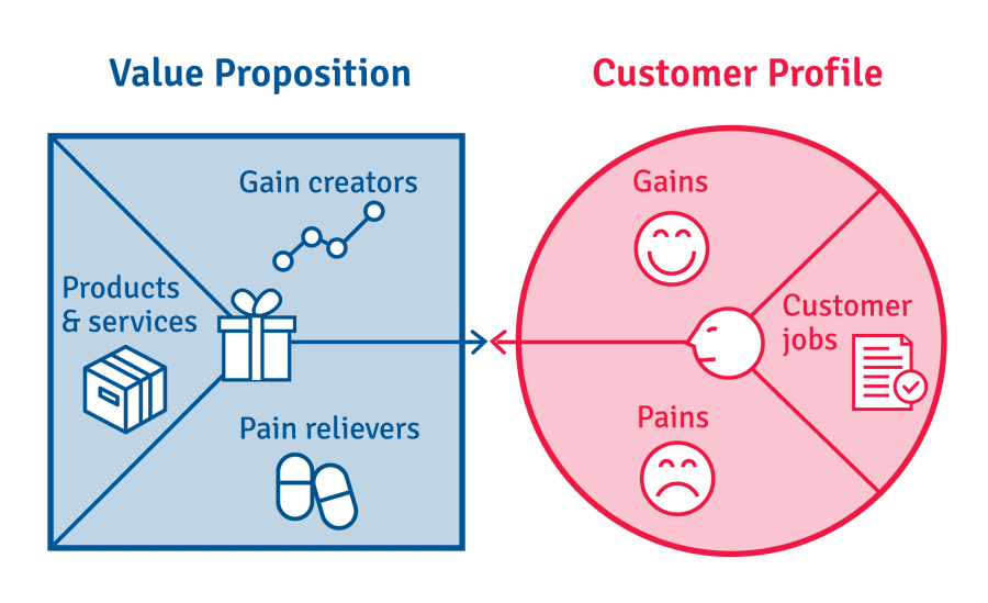 The value proposition canvas has two sides. One is the customer profile and the other is the value map.