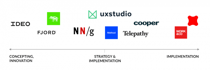 Comparing leading UX agencies worldwide