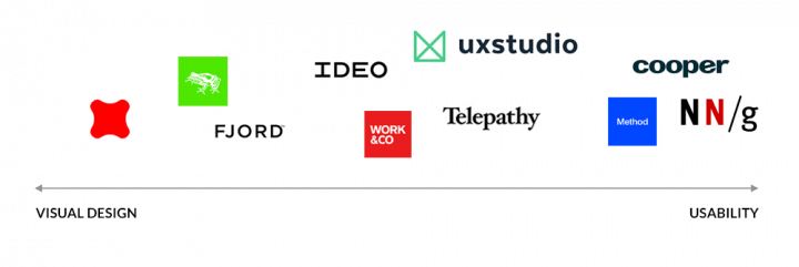 Comparison of Top UX agencies