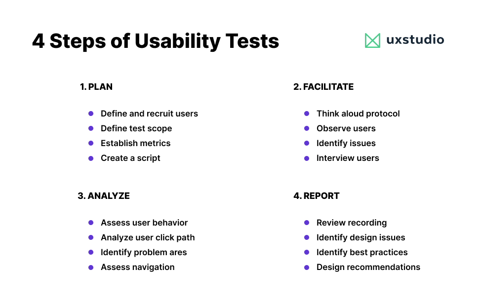 Plan, Facilitate, Analyze, and Report. These are the basic steps of a UX research.