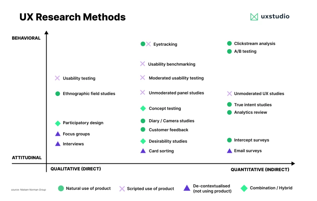 Apply these methods during your UX research.
