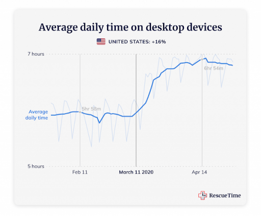 Average Time on desktop - US