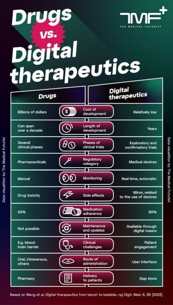 According to the Digital Therapeutics Alliance, DTx delivers medical interventions directly to patients.