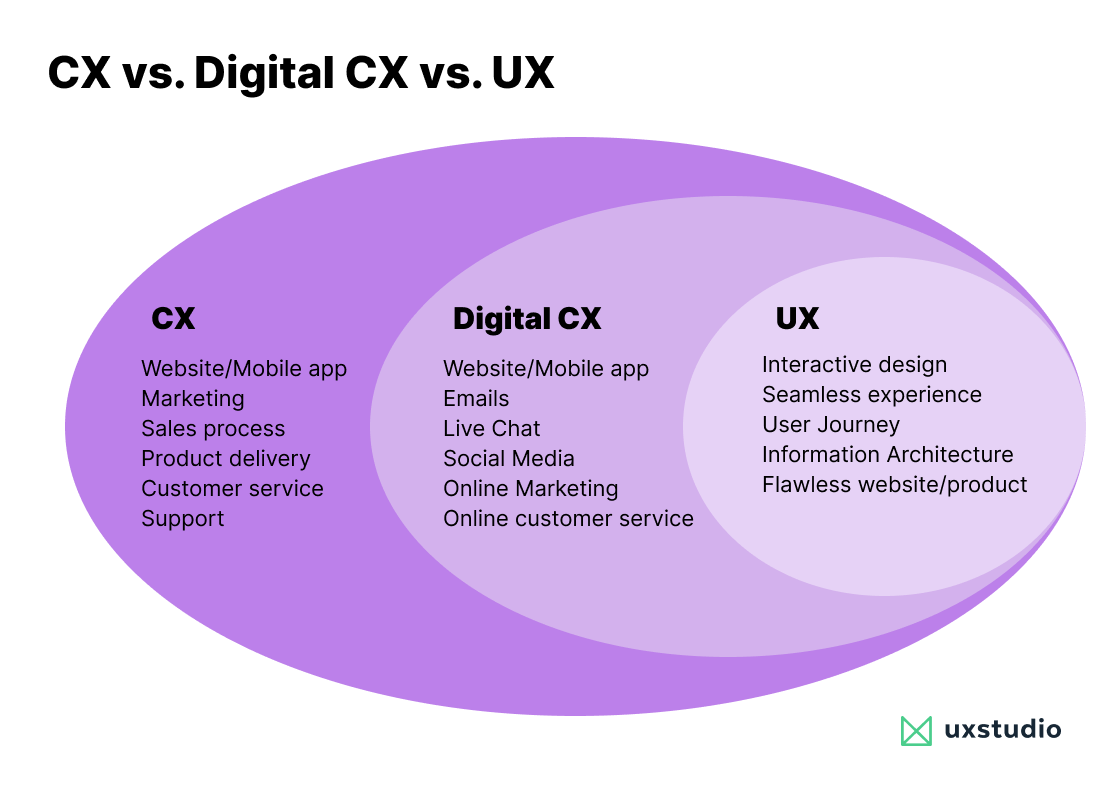 Difference between UX CX and DCX