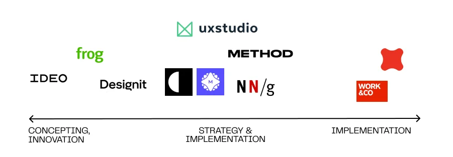 Large UX consulting firms love to work on projects where they can experiment.