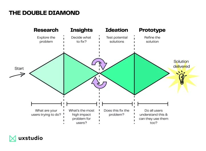 Double diamond process of designing a digital product.
