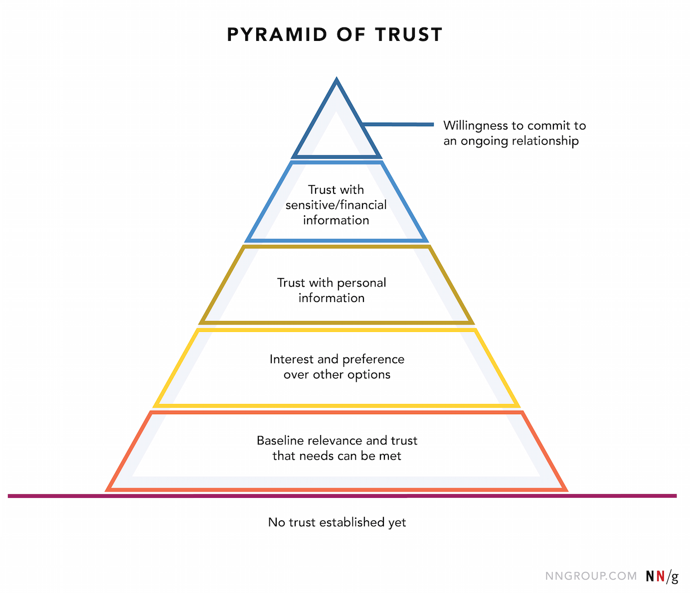 Pyramid of trust