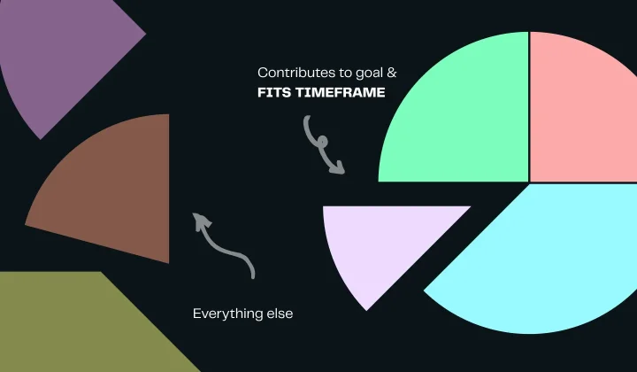 A full pie chart with pie slices symbolizing feature tickets on the left. On the right, large pie chart slices that didn't fit into the chart, symbolizing tickets that were not good fits for the team's limited time.
