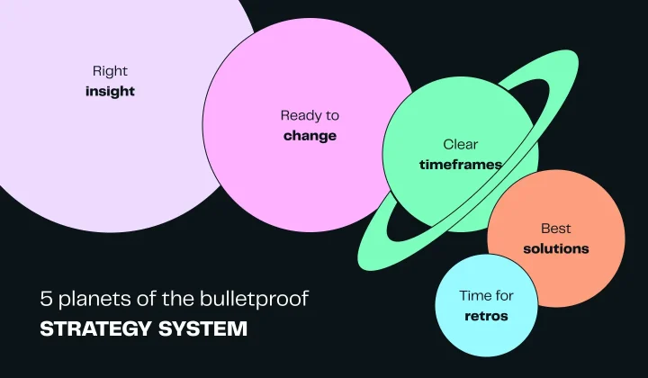 5 stylized, flat circles symbolizing planets. The title says "5 planets of the bulletproof STRATEGY SYSTEM". Each circle has a title in the middle, which are (from left to right): "right insight", "ready to change", "clear timeframes", "best solutions", "time for retros".