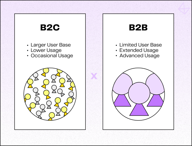 Differences between b2b and b2c users in terms of engagement