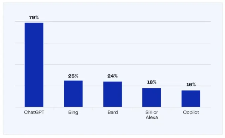 ChatGpt is currently the most popular AI tool