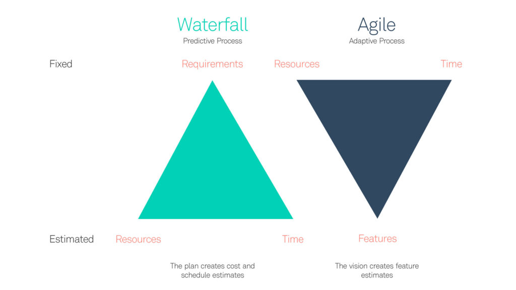 agile and waterfall